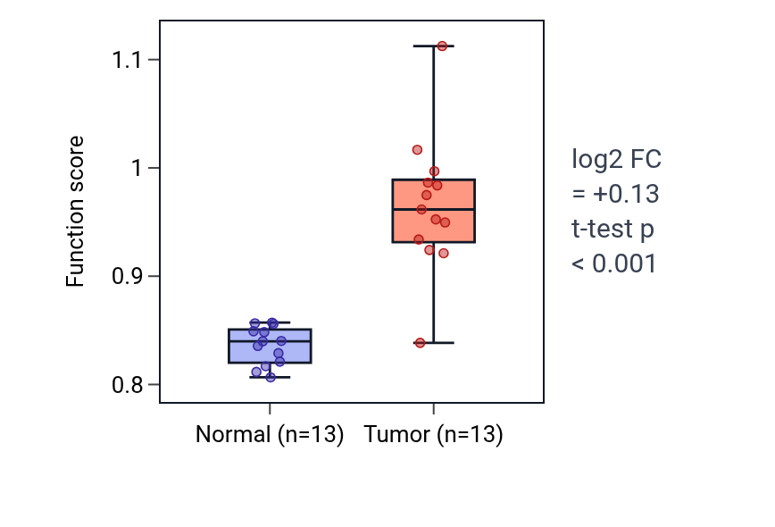 Tumor-vs-normal pathway-activity box plot for Regulation of heart morphogenesis in LIHC.