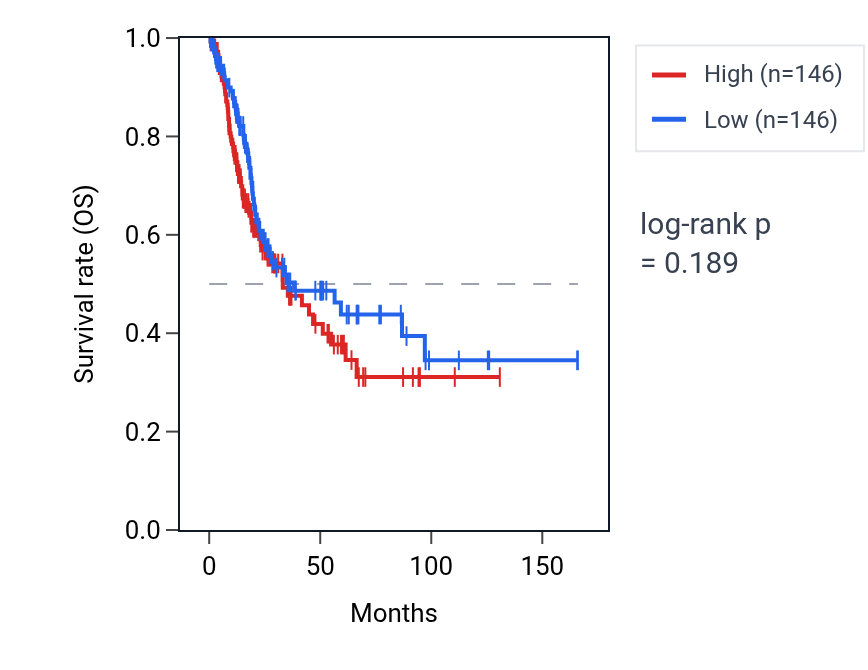 Kaplan&ndash;Meier survival curve for Regulation of steroid hormone secretion pathway activity in BLCA: high vs low activity groups.