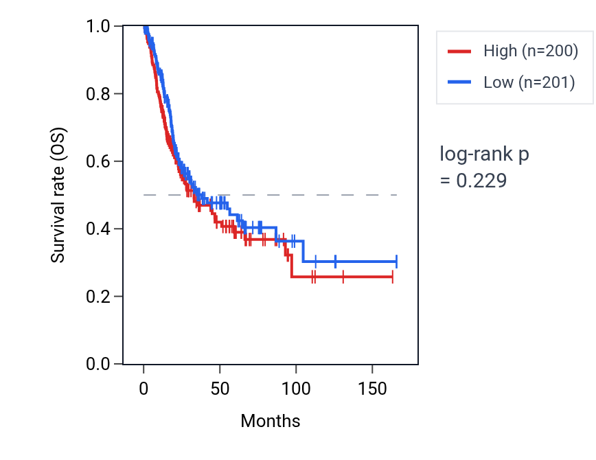 Kaplan&ndash;Meier survival curve for Positive regulation of steroid hormone secretion pathway activity in BLCA: high vs low activity groups.