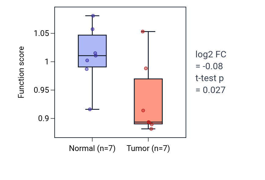 Tumor-vs-normal pathway-activity box plot for Positive regulation of steroid hormone secretion in KICH.