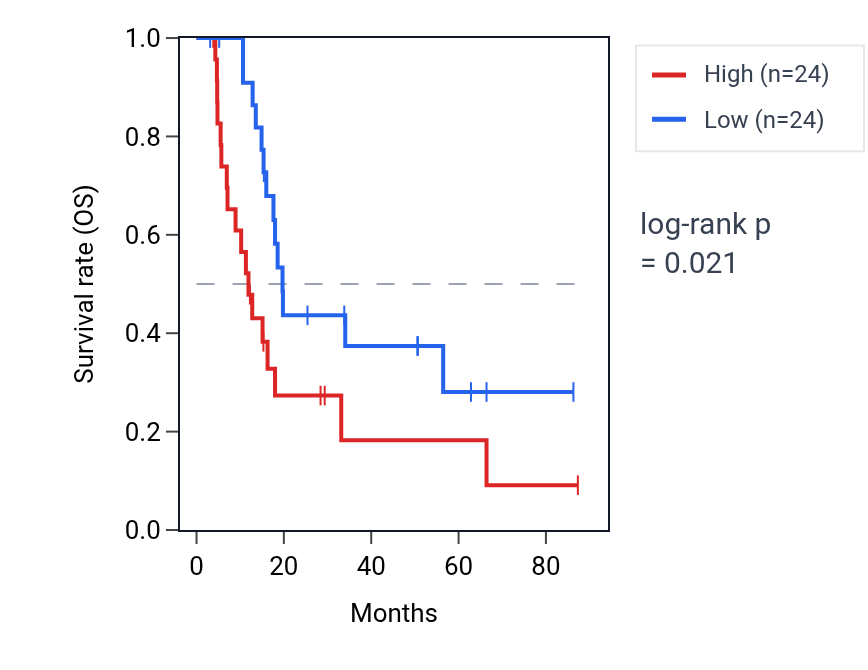 Kaplan&ndash;Meier survival curve for Regulation of corticosteroid hormone secretion pathway activity in BLCA: high vs low activity groups.