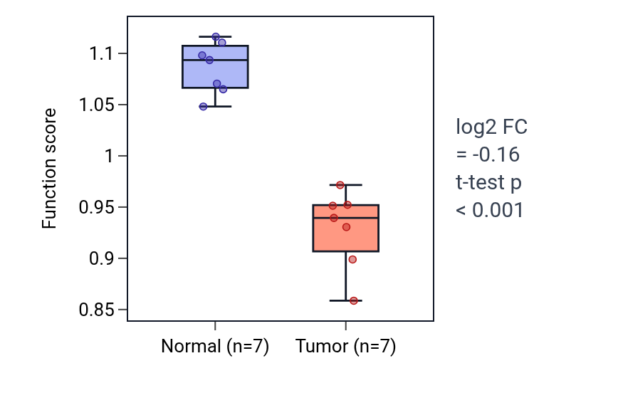 Tumor-vs-normal pathway-activity box plot for Regulation of corticosteroid hormone secretion in KICH.