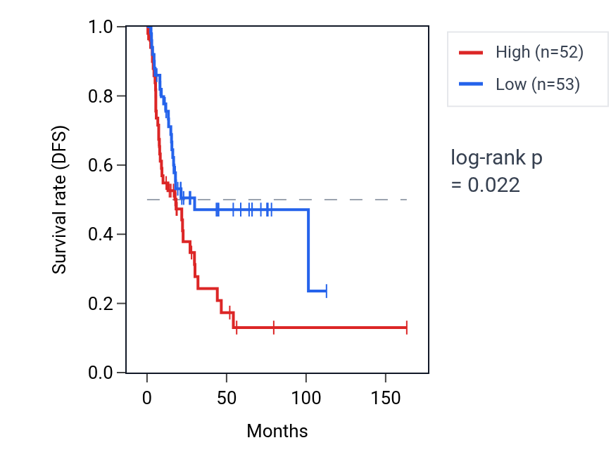 Kaplan&ndash;Meier survival curve for Positive regulation of corticosteroid hormone secretion pathway activity in BLCA: high vs low activity groups.