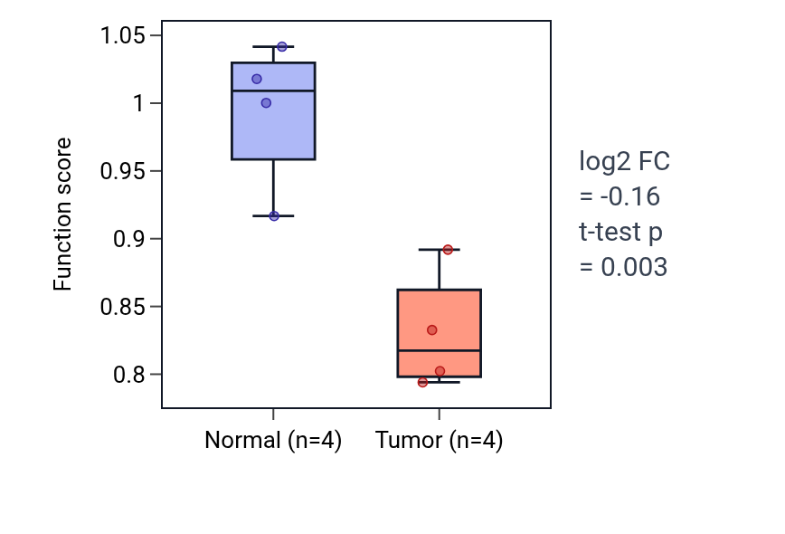 Tumor-vs-normal pathway-activity box plot for Positive regulation of corticosteroid hormone secretion in KICH.