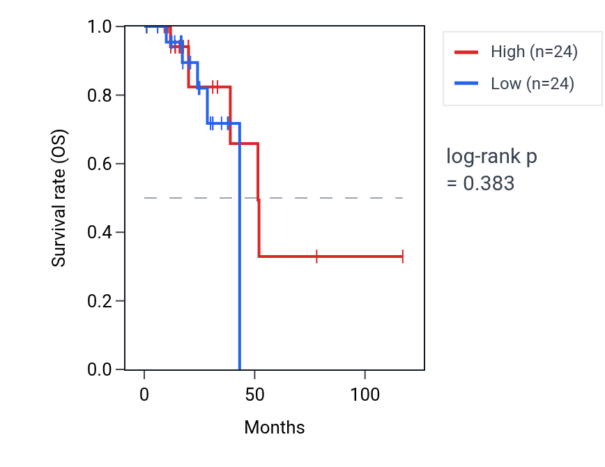Kaplan&ndash;Meier survival curve for Regulation of glucocorticoid secretion pathway activity in READ: high vs low activity groups.