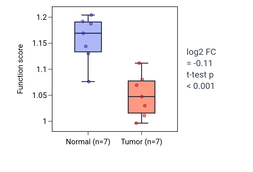 Tumor-vs-normal pathway-activity box plot for Regulation of glucocorticoid secretion in THCA.
