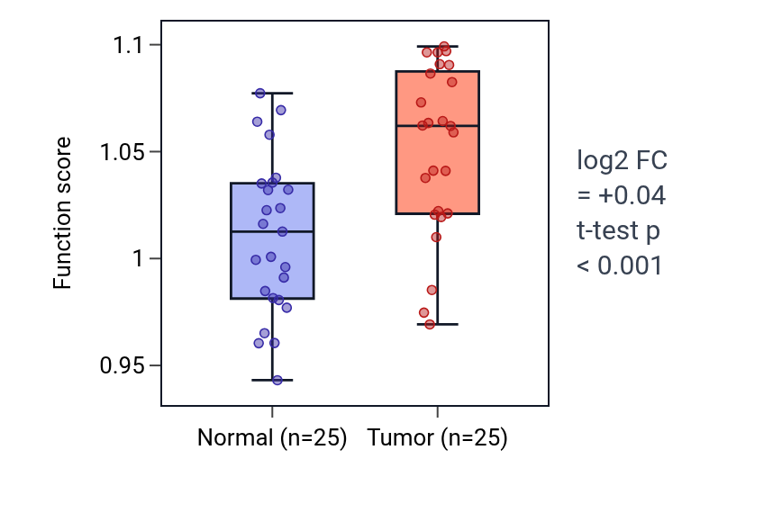 Tumor-vs-normal pathway-activity box plot for Regulation of pro-B cell differentiation in HNSC.