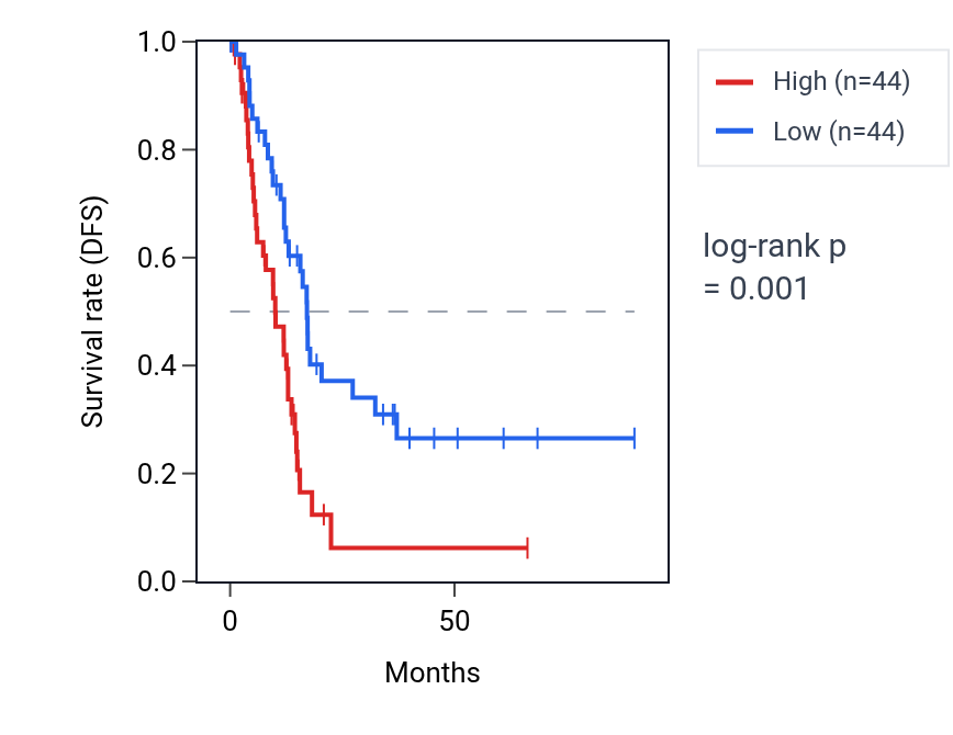 Kaplan&ndash;Meier survival curve for Regulation of forebrain neuron differentiation pathway activity in PAAD: high vs low activity groups.