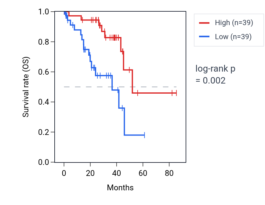 Kaplan&ndash;Meier survival curve for Regulation of skeletal muscle cell differentiation pathway activity in UVM: high vs low activity groups.