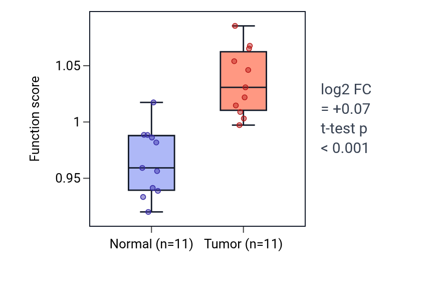 Tumor-vs-normal pathway-activity box plot for Regulation of skeletal muscle cell differentiation in KICH.