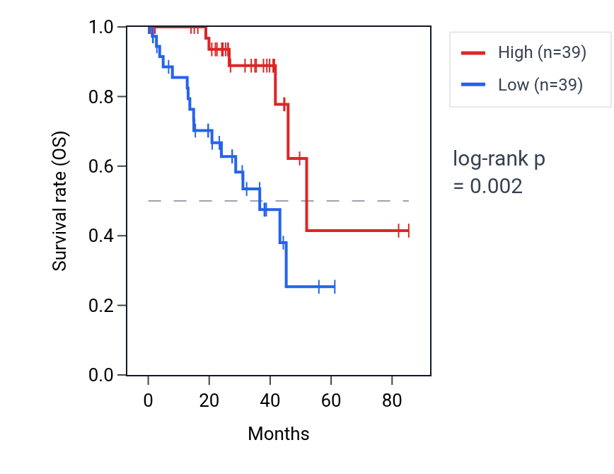 Kaplan&ndash;Meier survival curve for Negative regulation of skeletal muscle cell differentiation pathway activity in UVM: high vs low activity groups.