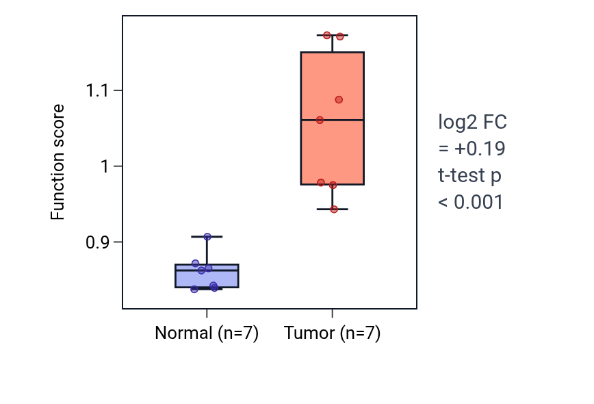 Tumor-vs-normal pathway-activity box plot for Negative regulation of skeletal muscle cell differentiation in KICH.