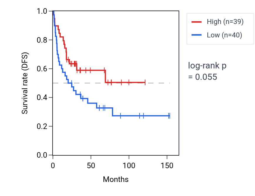 Kaplan&ndash;Meier survival curve for Positive regulation of skeletal muscle cell differentiation pathway activity in ACC: high vs low activity groups.