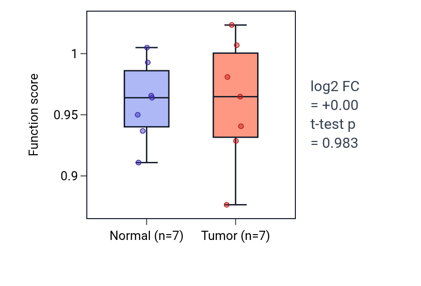 Tumor-vs-normal pathway-activity box plot for Positive regulation of skeletal muscle cell differentiation in THCA.
