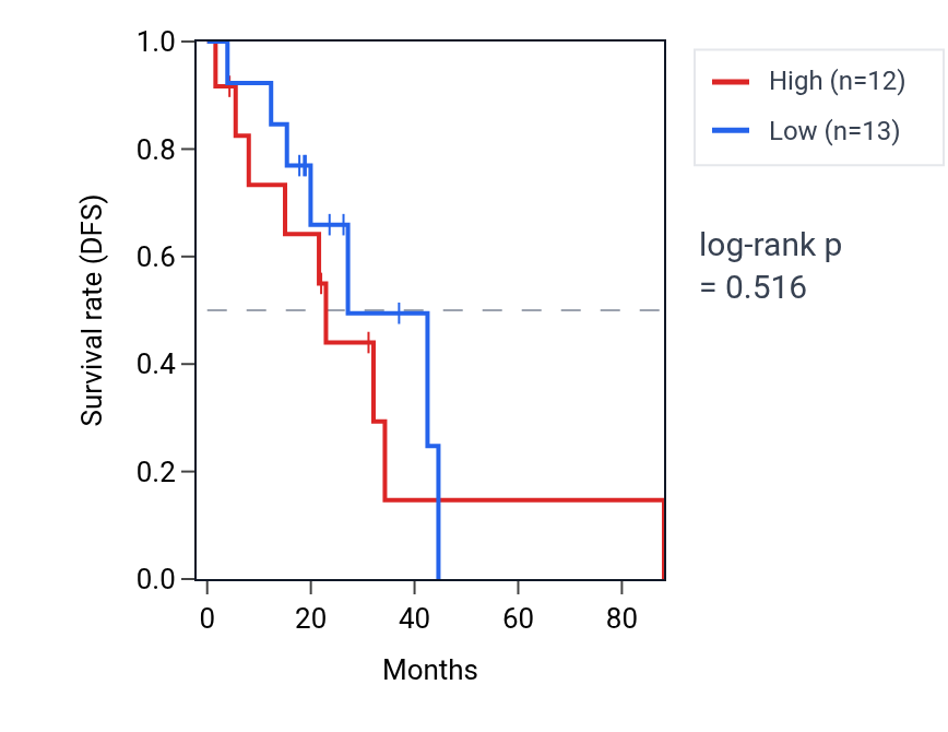 Kaplan&ndash;Meier survival curve for Regulation of response to drug pathway activity in LUAD: high vs low activity groups.