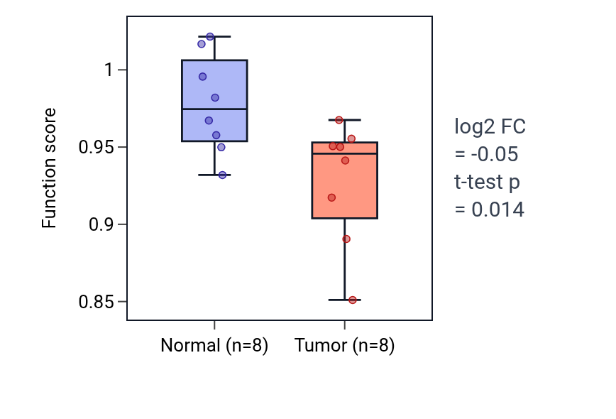 Tumor-vs-normal pathway-activity box plot for Regulation of response to drug in READ.