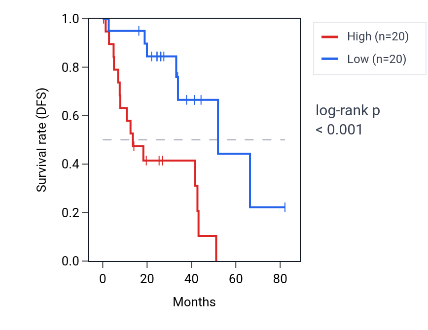 Kaplan&ndash;Meier survival curve for Regulation of endothelial cell chemotaxis pathway activity in UVM: high vs low activity groups.