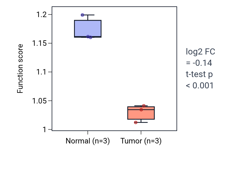 Tumor-vs-normal pathway-activity box plot for Regulation of endothelial cell chemotaxis in KICH.