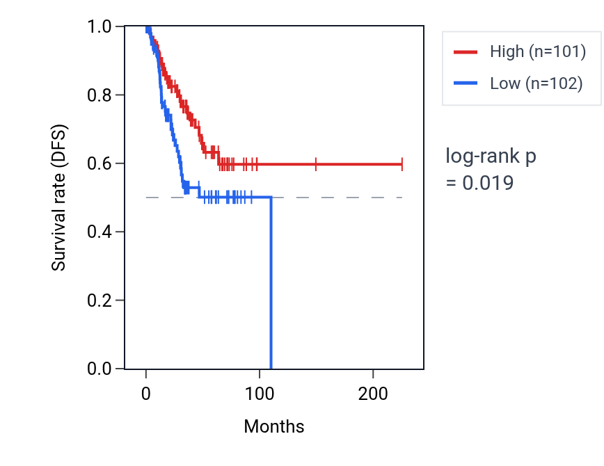 Kaplan&ndash;Meier survival curve for Negative regulation of endothelial cell chemotaxis pathway activity in UCEC: high vs low activity groups.