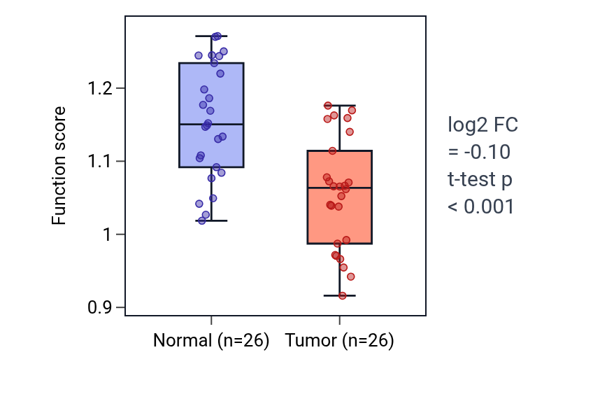 Tumor-vs-normal pathway-activity box plot for Negative regulation of endothelial cell chemotaxis in BRCA.