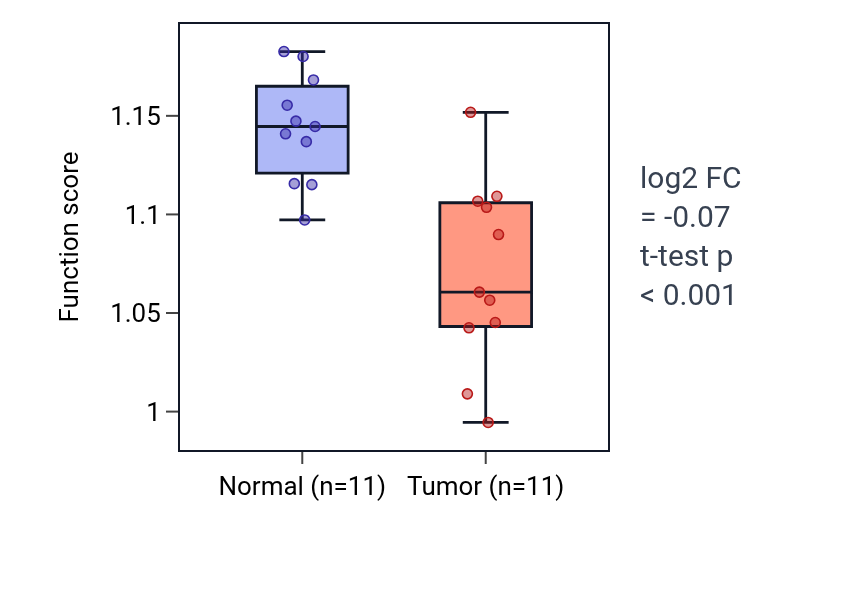 Tumor-vs-normal pathway-activity box plot for Positive regulation of endothelial cell chemotaxis in KICH.