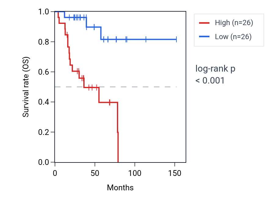 Kaplan&ndash;Meier survival curve for Regulation of double-strand break repair via nonhomologous end joining pathway activity in ACC: high vs low activity groups.