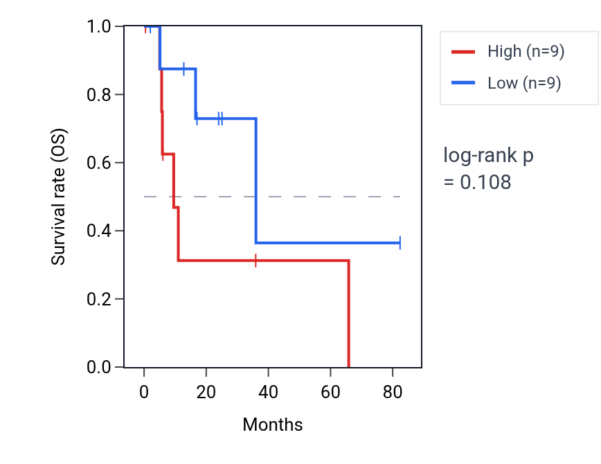 Kaplan&ndash;Meier survival curve for Negative regulation of double-strand break repair via nonhomologous end joining pathway activity in COAD: high vs low activity groups.