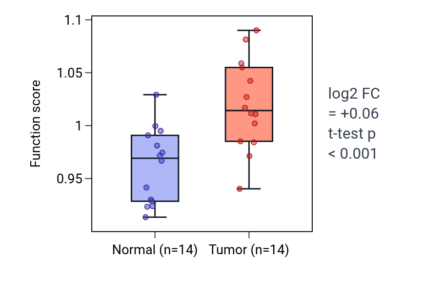 Tumor-vs-normal pathway-activity box plot for Negative regulation of double-strand break repair via nonhomologous end joining in HNSC.