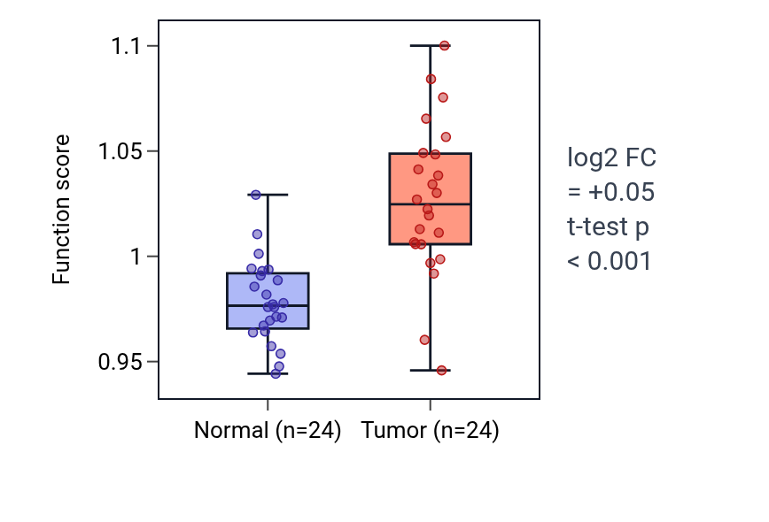 Tumor-vs-normal pathway-activity box plot for Positive regulation of double-strand break repair via nonhomologous end joining in LIHC.