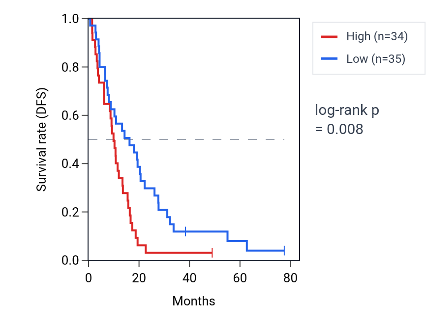Kaplan&ndash;Meier survival curve for Regulation of integrin-mediated signaling pathway pathway activity in MESO: high vs low activity groups.