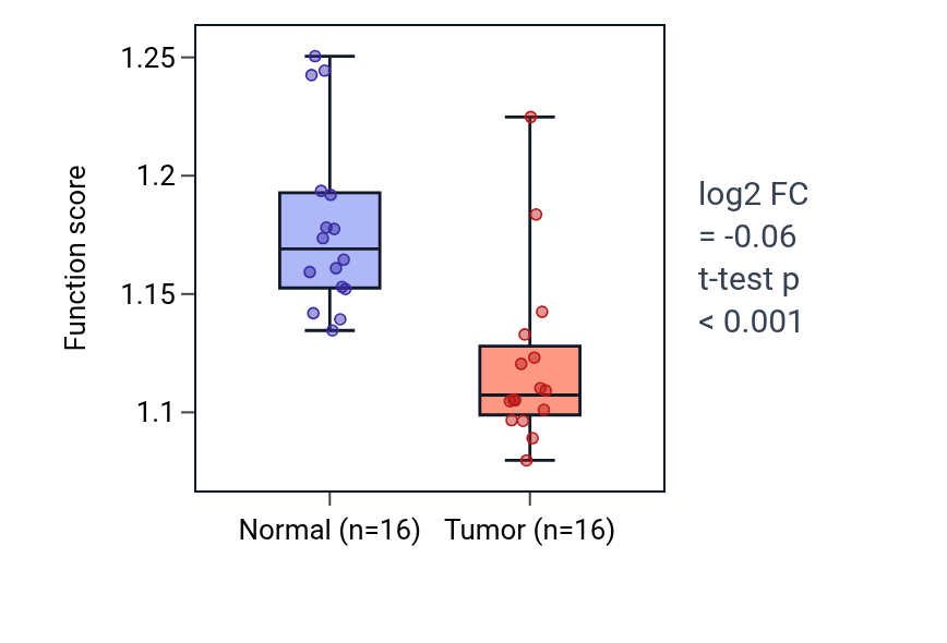 Tumor-vs-normal pathway-activity box plot for Regulation of integrin-mediated signaling pathway in LUSC.