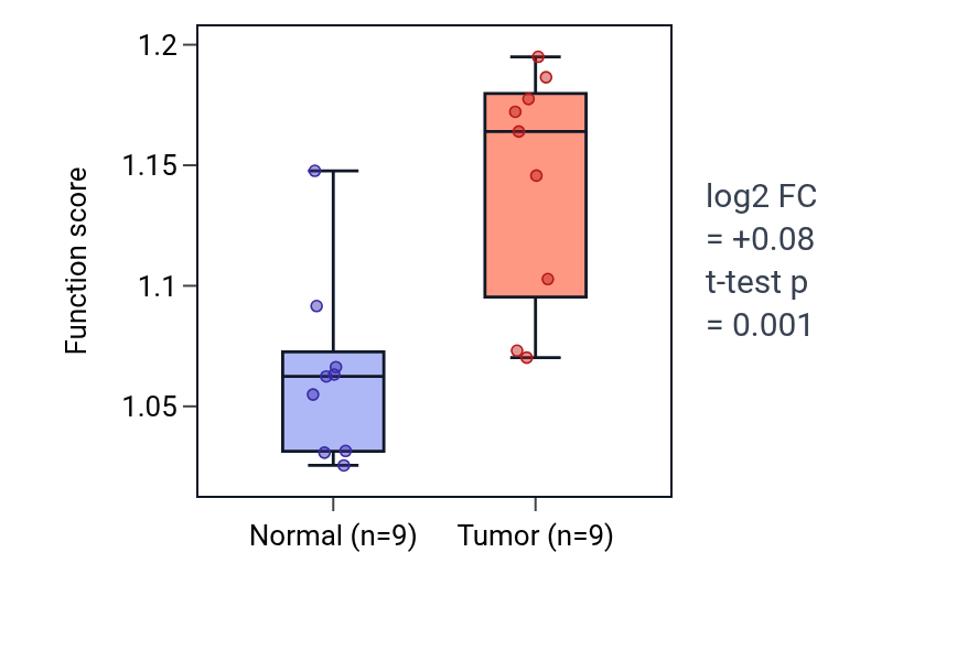 Tumor-vs-normal pathway-activity box plot for Positive regulation of integrin-mediated signaling pathway in HNSC.