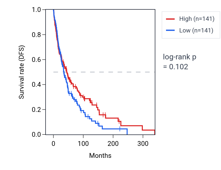 Kaplan&ndash;Meier survival curve for Reactive nitrogen species metabolic process pathway activity in SKCM: high vs low activity groups.