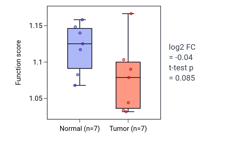 Tumor-vs-normal pathway-activity box plot for Reactive nitrogen species metabolic process in KICH.