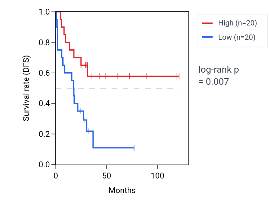 Kaplan&ndash;Meier survival curve for Regulation of endocytic recycling pathway activity in ACC: high vs low activity groups.
