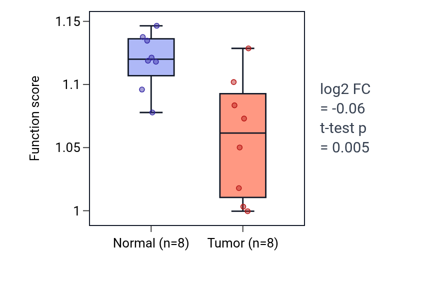 Tumor-vs-normal pathway-activity box plot for Regulation of endocytic recycling in COAD.