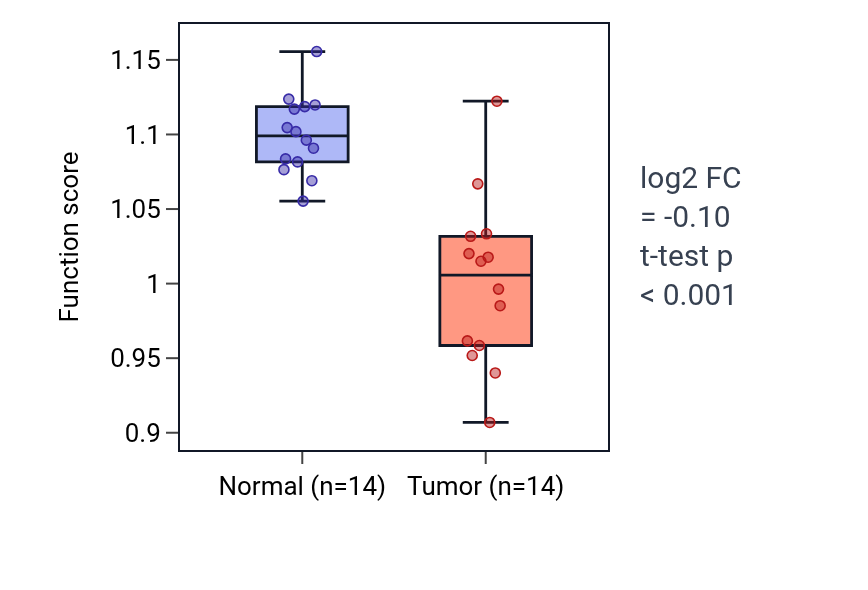 Tumor-vs-normal pathway-activity box plot for Positive regulation of endocytic recycling in KIRC.