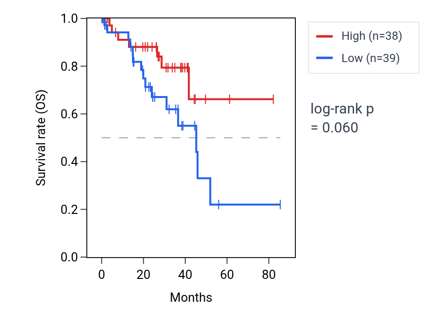 Kaplan&ndash;Meier survival curve for Regulation of phospholipid transport pathway activity in UVM: high vs low activity groups.