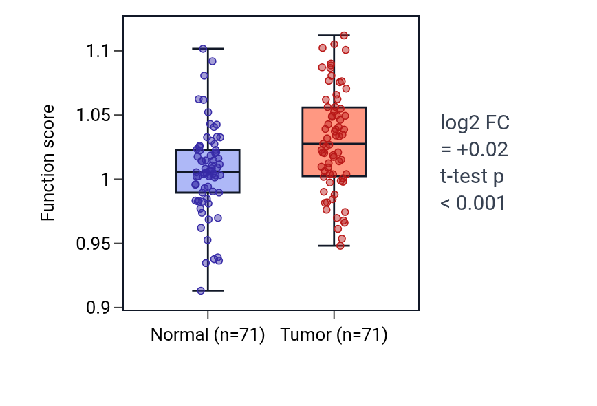 Tumor-vs-normal pathway-activity box plot for Regulation of phospholipid transport in KIRC.