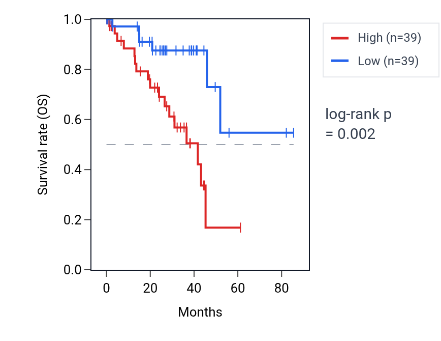 Kaplan&ndash;Meier survival curve for Regulation of ATP biosynthetic process pathway activity in UVM: high vs low activity groups.