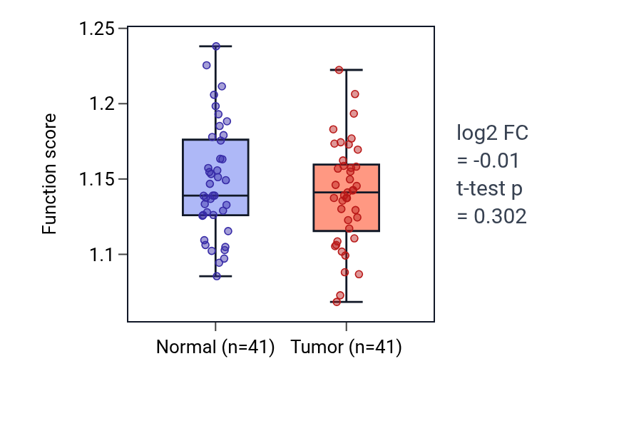 Tumor-vs-normal pathway-activity box plot for Regulation of ATP biosynthetic process in THCA.