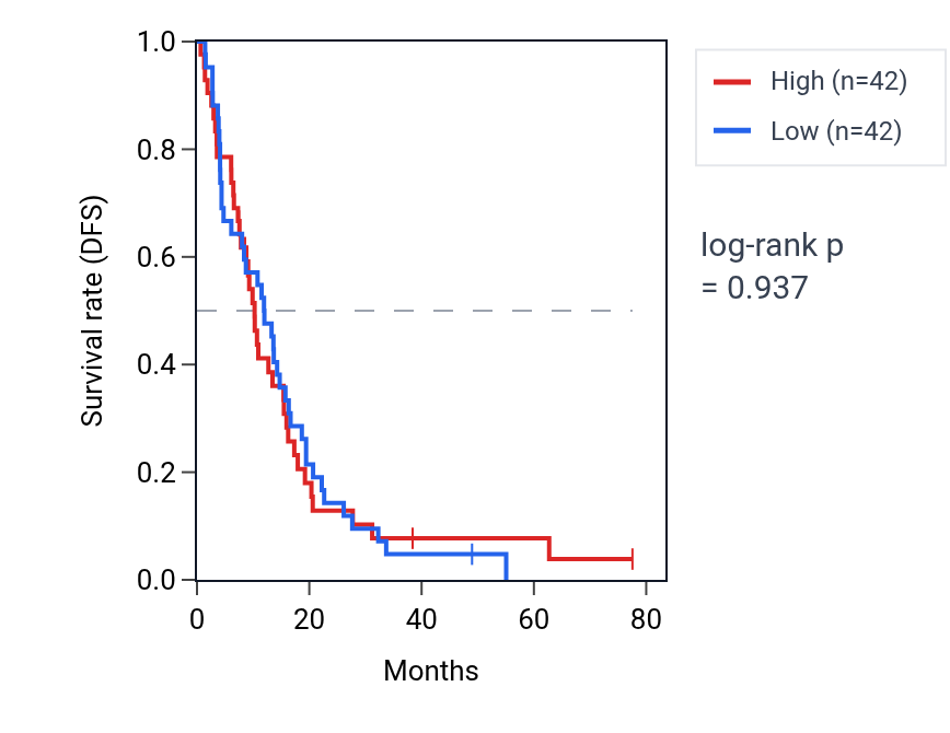 Kaplan&ndash;Meier survival curve for Negative regulation of ATP biosynthetic process pathway activity in MESO: high vs low activity groups.