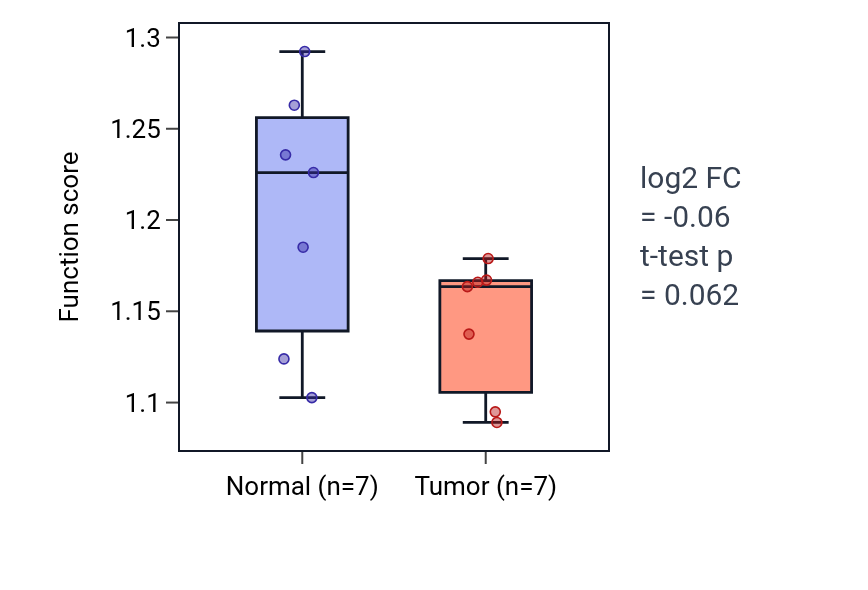 Tumor-vs-normal pathway-activity box plot for Negative regulation of ATP biosynthetic process in BLCA.