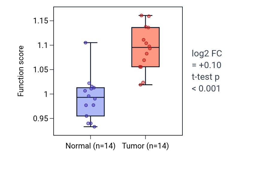 Tumor-vs-normal pathway-activity box plot for 