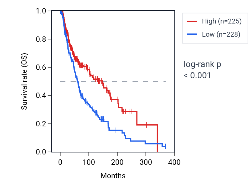 Kaplan&ndash;Meier survival curve for 
