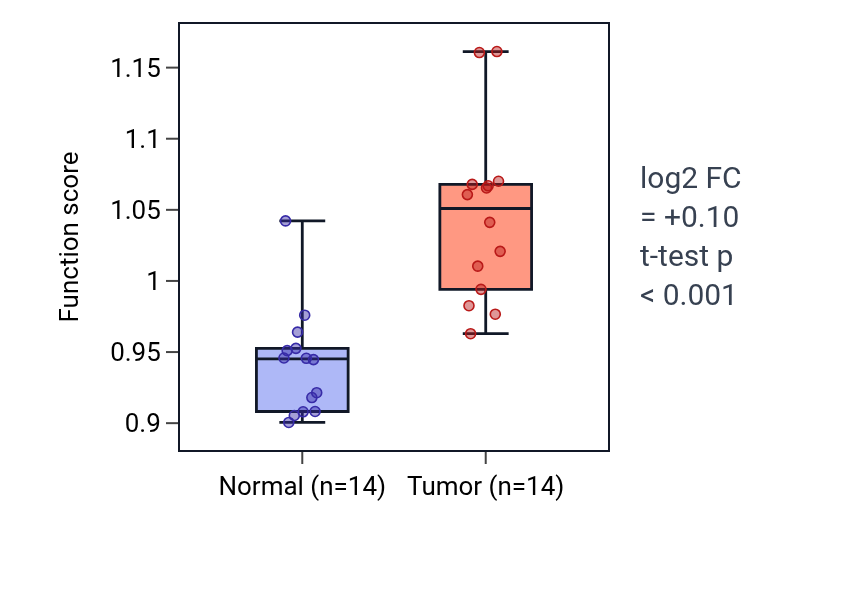 Tumor-vs-normal pathway-activity box plot for 