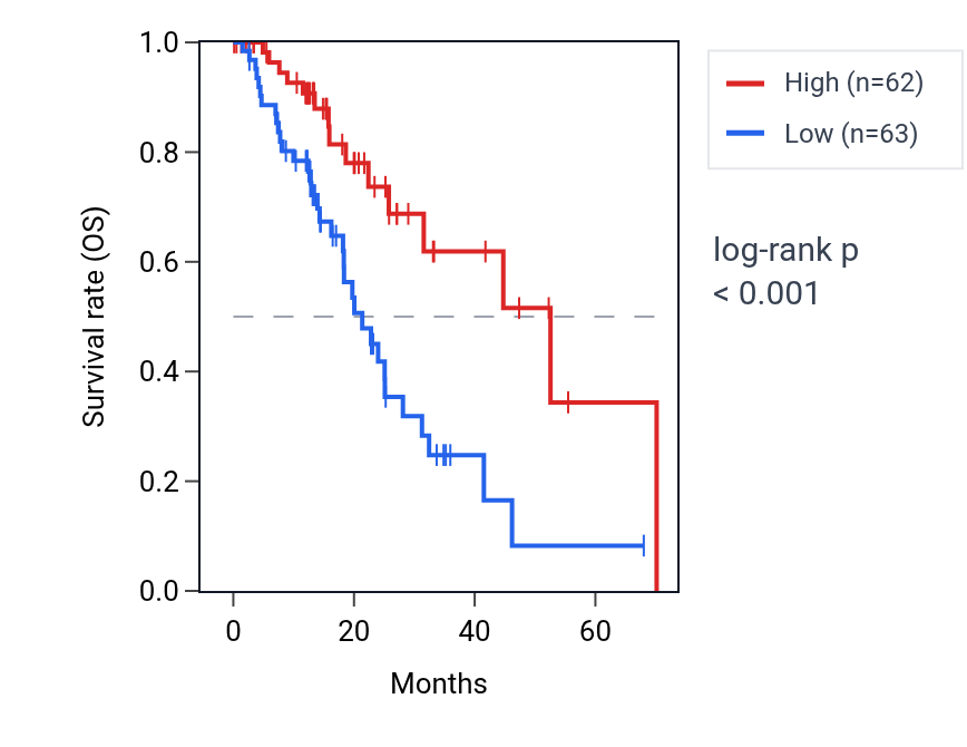 Kaplan&ndash;Meier survival curve for 