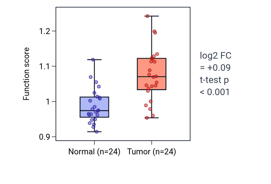 Tumor-vs-normal pathway-activity box plot for 