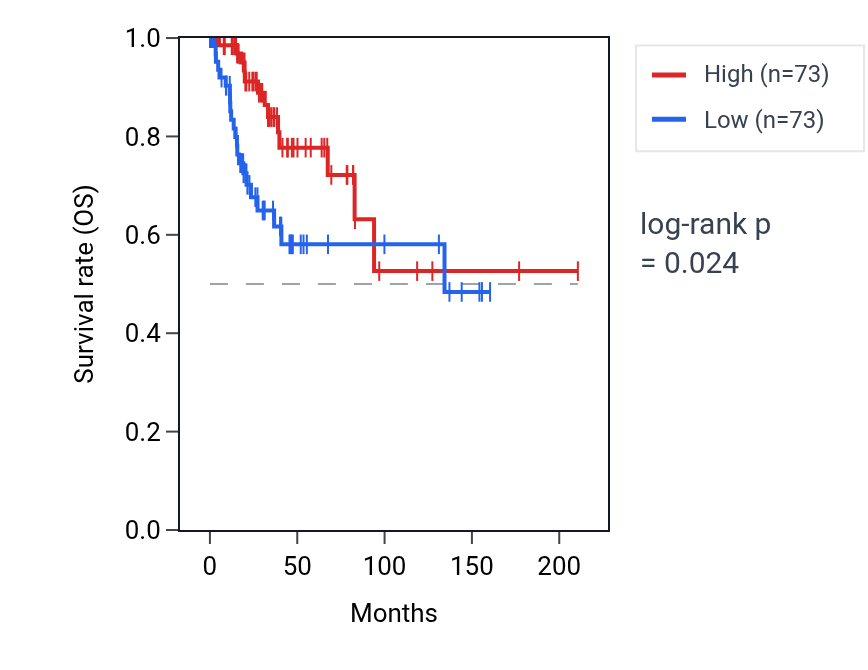 Kaplan&ndash;Meier survival curve for Regulation of T cell activation via T cell receptor contact with antigen bound to MHC molecule on antigen presenting cell pathway activity in CESC: high vs low activity groups.