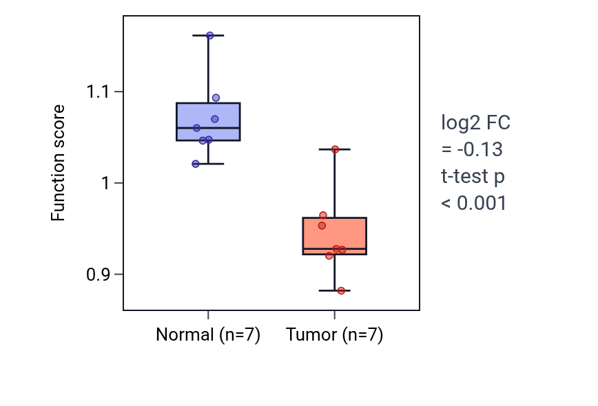 Tumor-vs-normal pathway-activity box plot for Regulation of dendritic cell differentiation in KICH.
